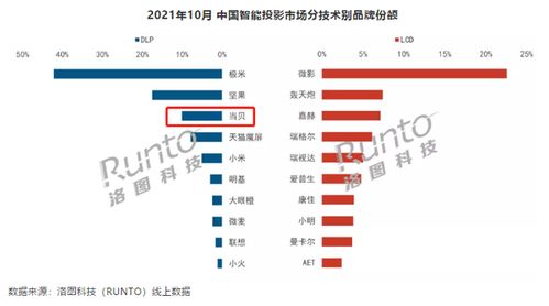 10月智能投影市場分析 整體銷量下滑6%，當(dāng)貝銷量逆勢翻倍，軟件銷售成新增長點