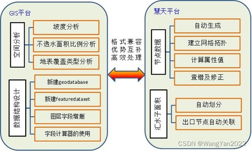 gis cad數(shù)據(jù)為基礎(chǔ)進(jìn)行城市排水系統(tǒng)水力建模,水力模擬在排水防澇 海綿城市設(shè)計等應(yīng)用方法,城市內(nèi)澇一維二維耦合水力計算原理,利用軟件工具實(shí)現(xiàn)城市內(nèi)澇模擬